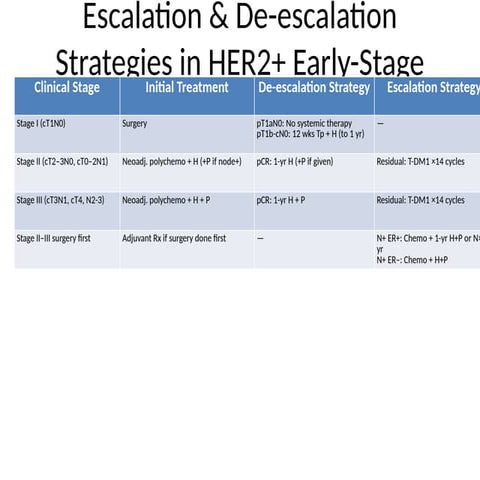 Escalation and De-escalation Strategies in HER2-Positive Early-Stage ...