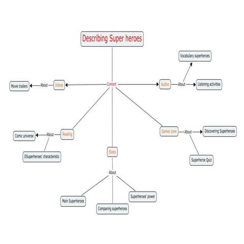 Blog's structure Heroes 1