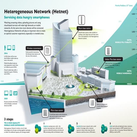 Heterogeneous Network (Hetnet)
