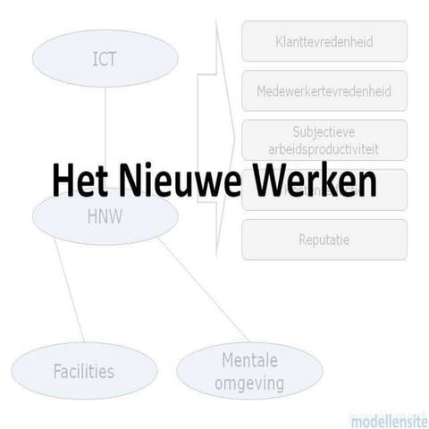 Het nieuwe werken met toelichting en gratis tools - presentatie op management...