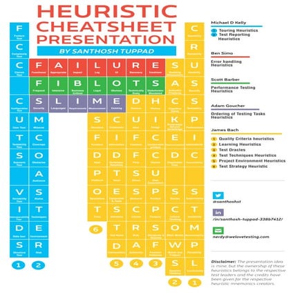 Software Testing - Heuristics Cheat Sheet