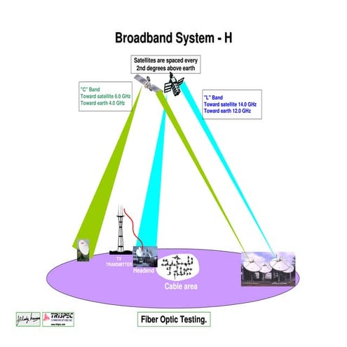 Hfc h fiber optic testing