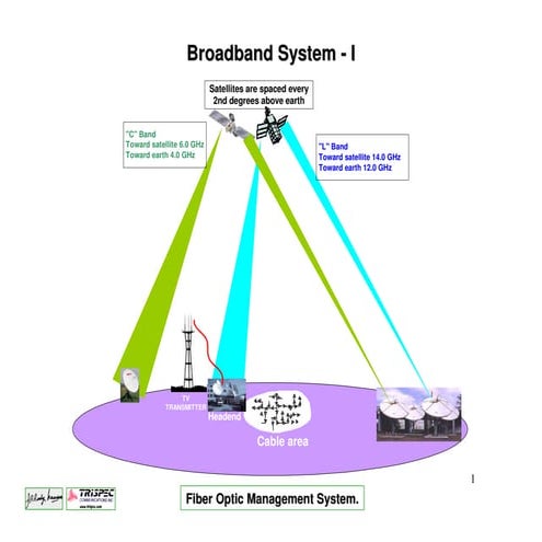 Hfc i fiber management