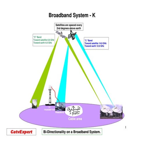 Hfc k understanding bi-direction