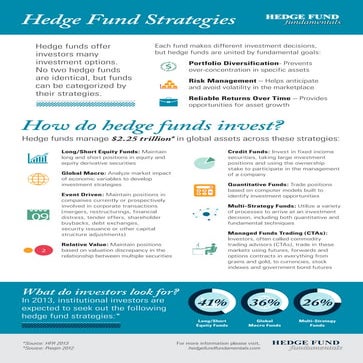 Hedge Fund Strategies Infographic
