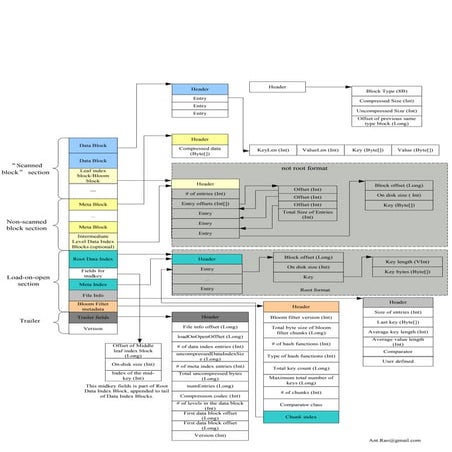 The Format of new HFile 2