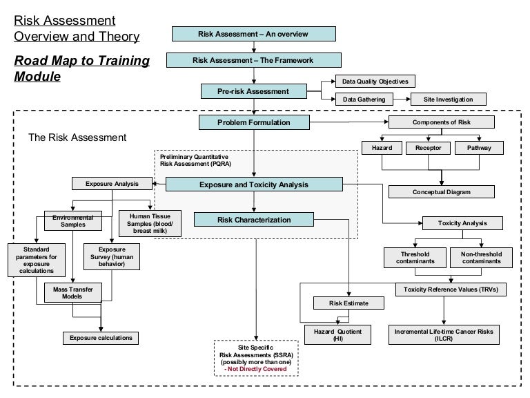 Human Health Risk Assessment Training Module
