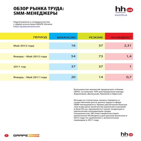Сколько стоит SMM специалист в Украине