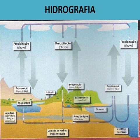 Hidrografia- Principais partes de um rio; Bacias Hidrográficas ...