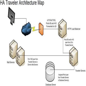 High Availability Traveler Architecture Map - IBM Connect 2013