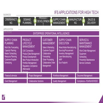 IFS High Tech Solution Map pdf
