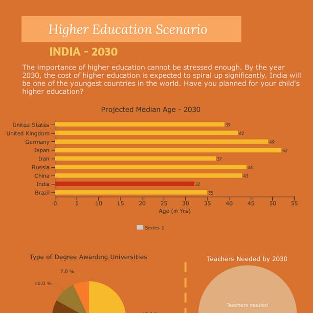 Higher Education Scenario: India - 2030