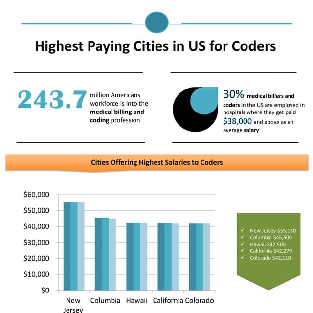 Highest Paid Cities for Coders