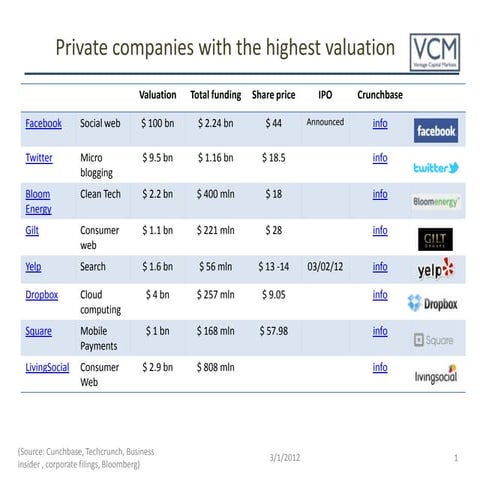 Highest companies | PPT