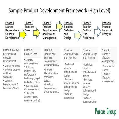 High level telecom product development process and framework
