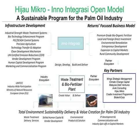 HIJAU MIKRO - Inno Integrasi open model | PDF