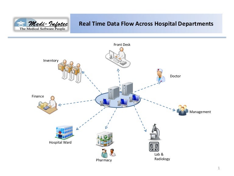 HIMS/EHR/HIS integrated information system