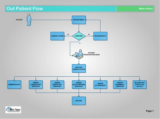 Flow chart of hospital management system | PDF