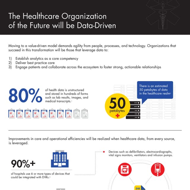 Sucessful Healthcare Organizations will be Data Driven