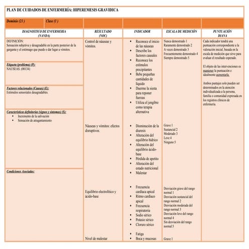 Comprehensive Nursing Care Plan for Hyperemesis Gravidica Management | DOCX