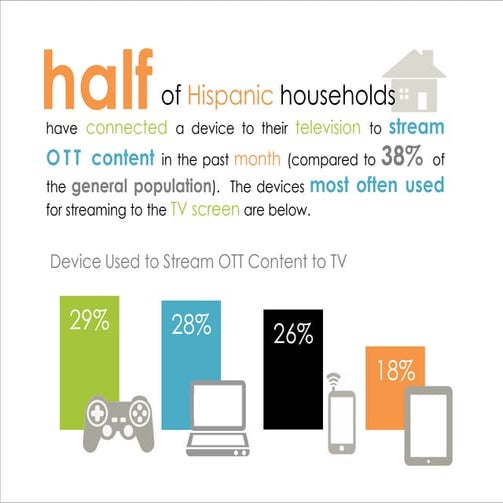 Hispanic Household OTT Usage