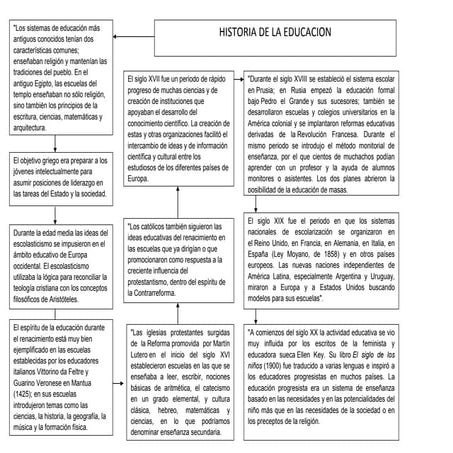 Historia de la educacion | DOCX