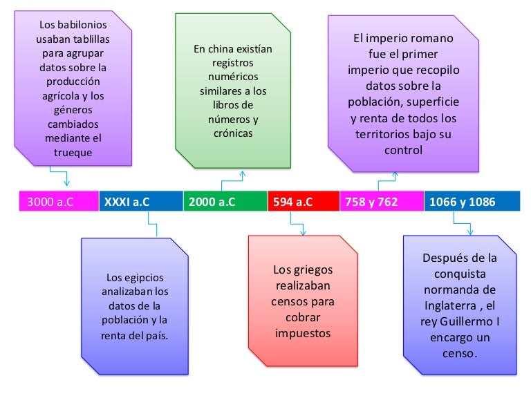 Historia de la estadistica