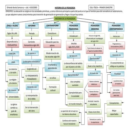 Historia de la pedagogía