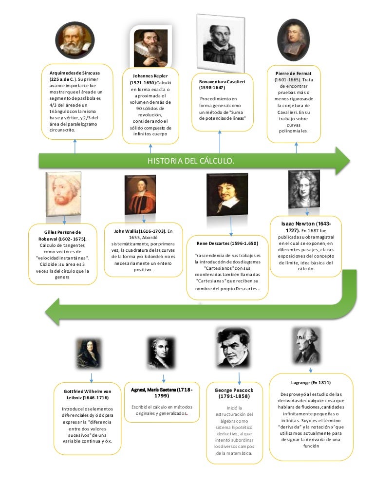 Historia del cálculo linea del tiempo