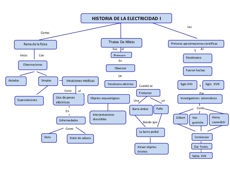 Linea De Tiempo Historia De La Electricidad Diagrama Etiquetado Reverasite Linea De Tiempo Historia De La Electricidad Diagrama Etiquetado Reverasite