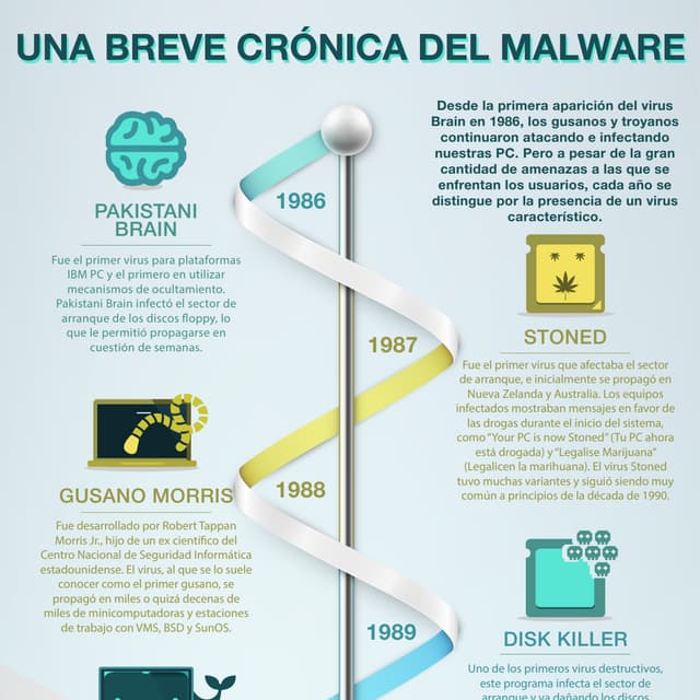Historia del malware | PDF