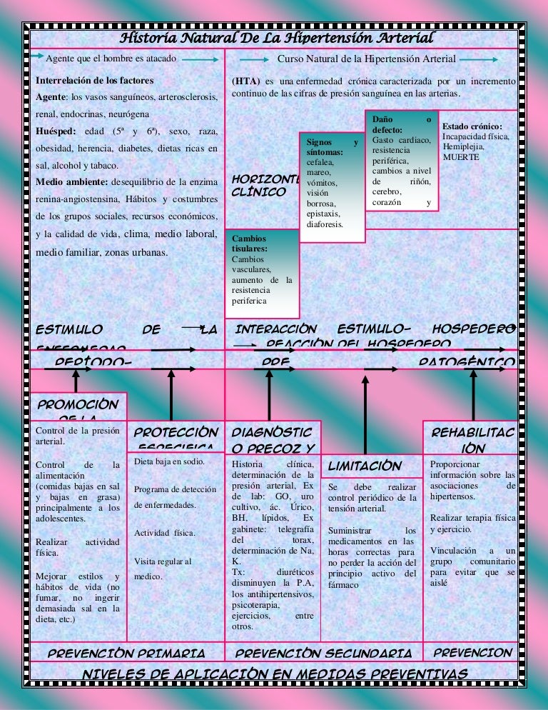 Historia hipertensión