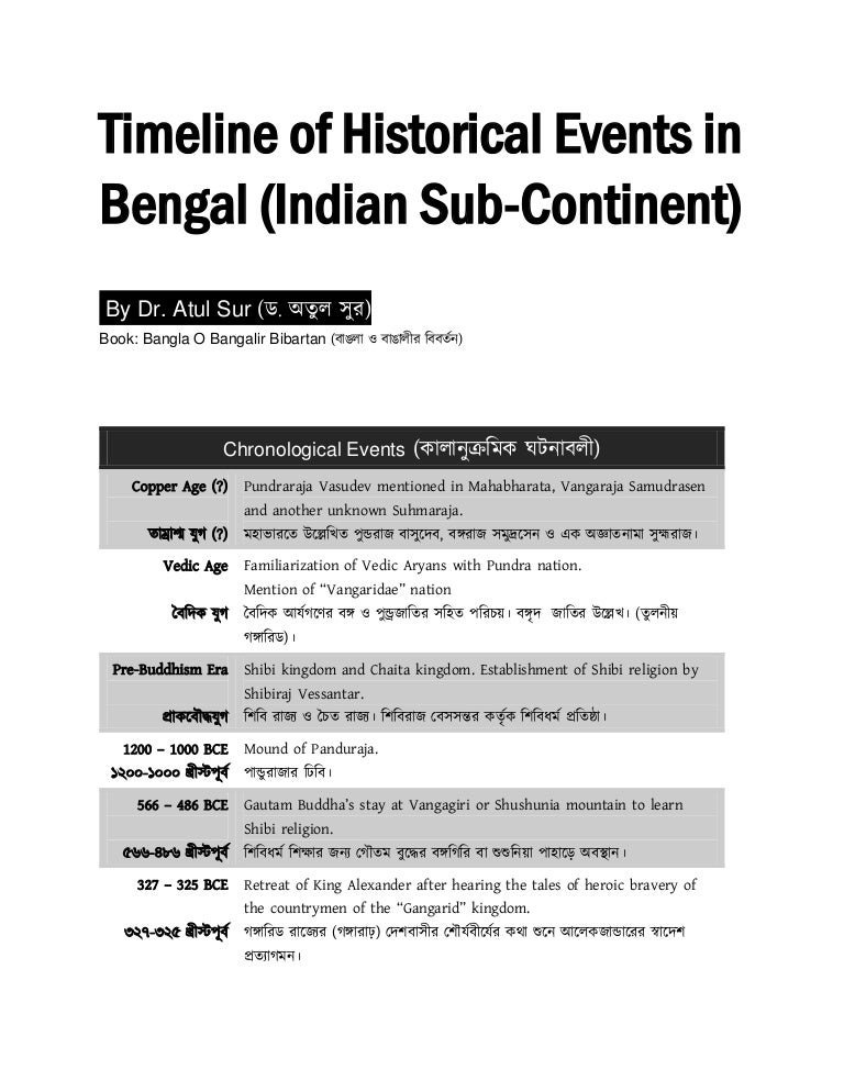 Chronological Timeline of Historical Events in Indian SubContinent