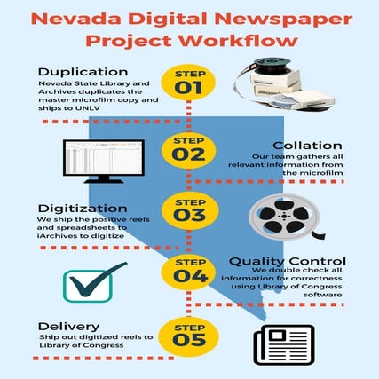 Digitizing Historic Newspapers: Workflow