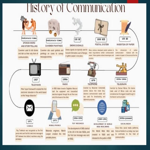 Communication then & now | PPTX