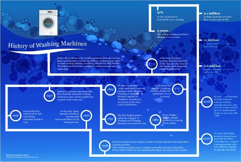 History of washing machines