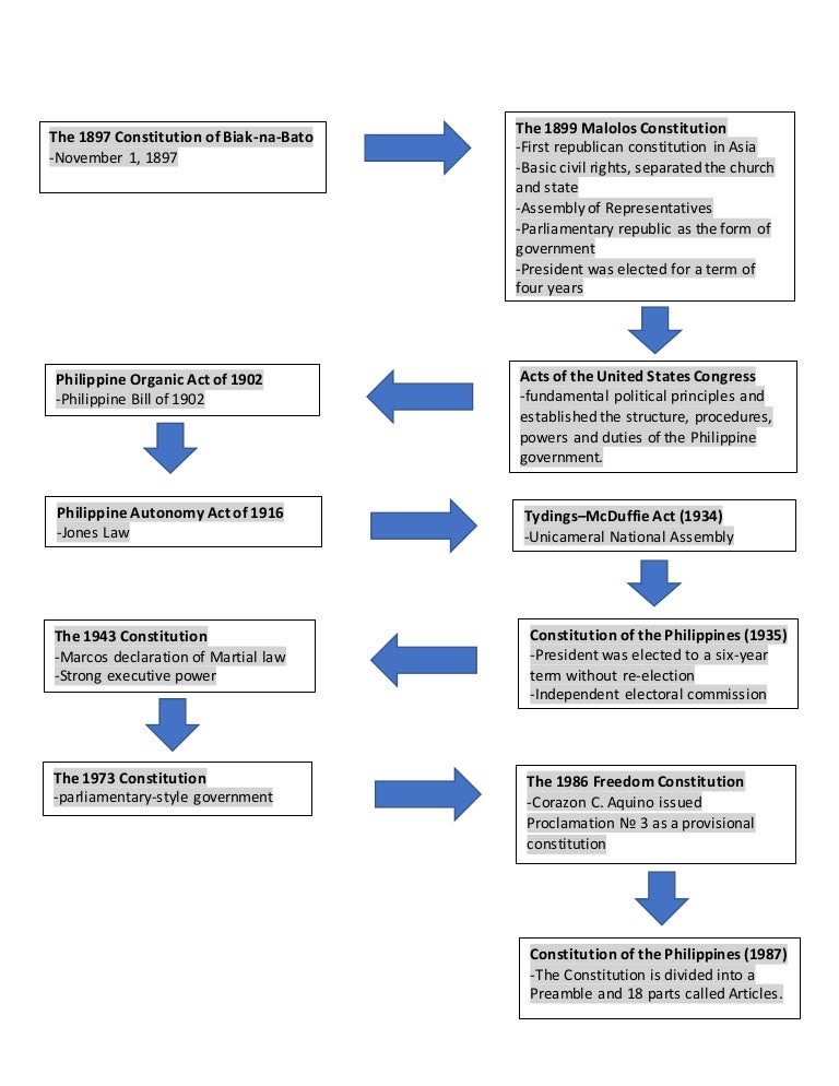 Timeline Of Philippine Constitution