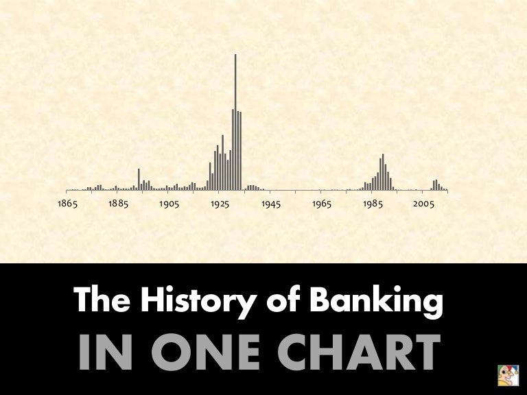 The History of Banking in One Chart