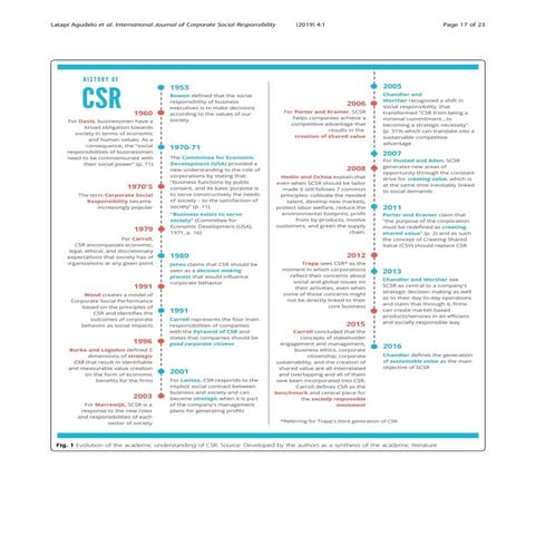 History of csr | PDF