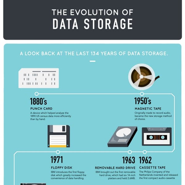 A brief history of backup and storage