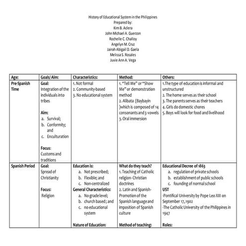 History of education timeline word