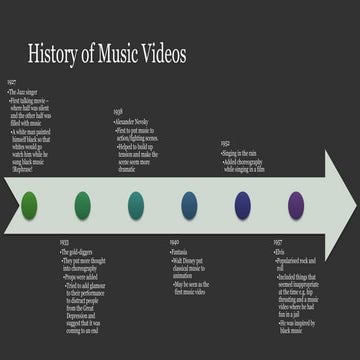 History of music videos