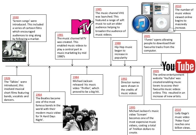 Music videos timeline