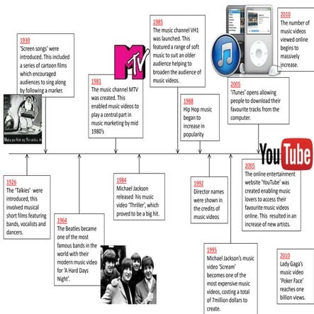 Music videos timeline