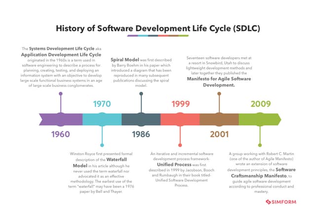History of Software Development Life Cycle | PPT