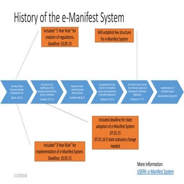 History of the e-Manifest