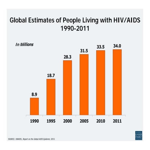 HIV/AIDS: The State of the Epidemic After 3 Decades. JAMA, July 25, 2012