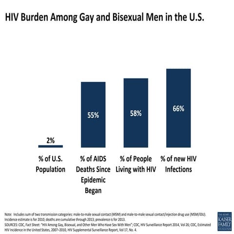 HIV Awareness and Testing