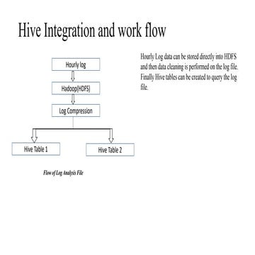 hive- Inroduction , INTEGRATION and work flow, Partition and Bucketing