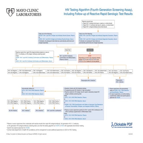 HIVTestingAlgorithmFourthGenerationScreeningAssayIncludingFollowupofReactiveH...
